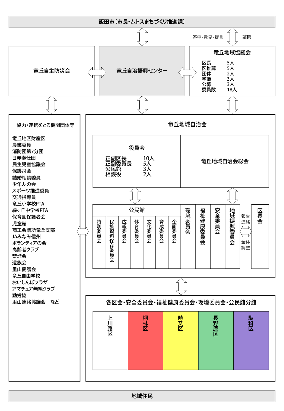 組織図